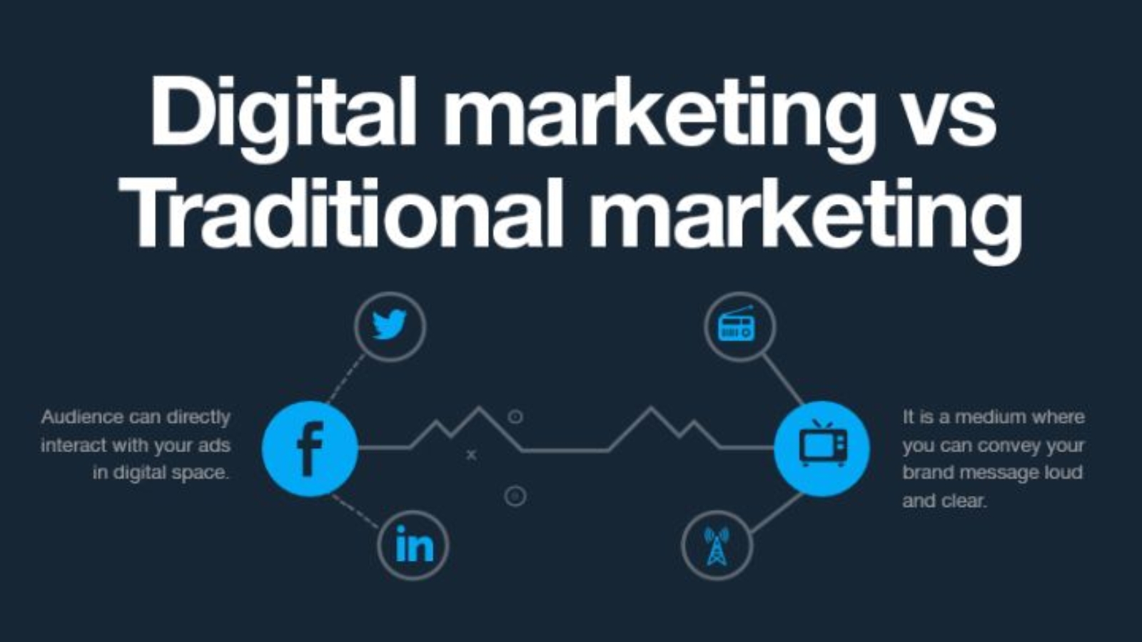 Will Digital Marketing Replace Traditional Marketing
